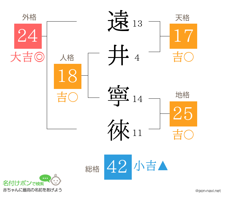 遠井 寧徠さんの姓名判断結果
