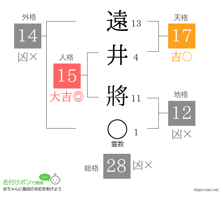 遠井 將さんの姓名判断結果