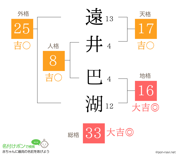 遠井 巴湖さんの姓名判断結果