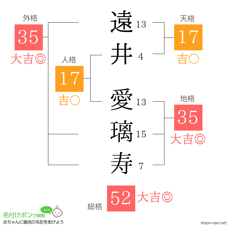 遠井 愛璃寿さんの姓名判断結果