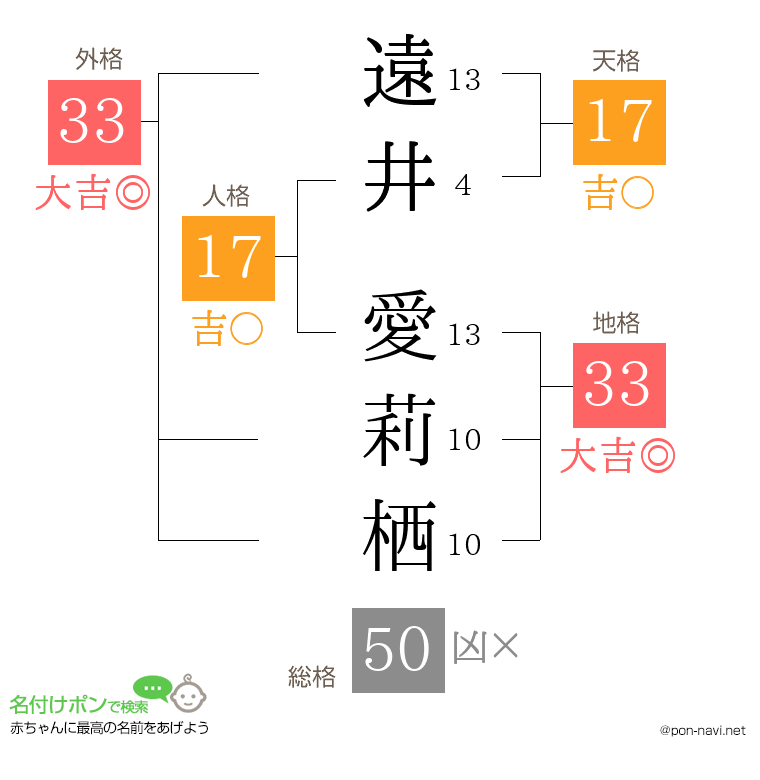 遠井 愛莉栖さんの姓名判断結果