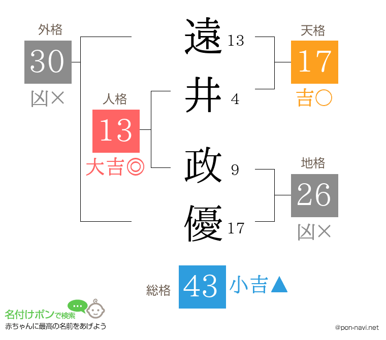 遠井 政優さんの姓名判断結果