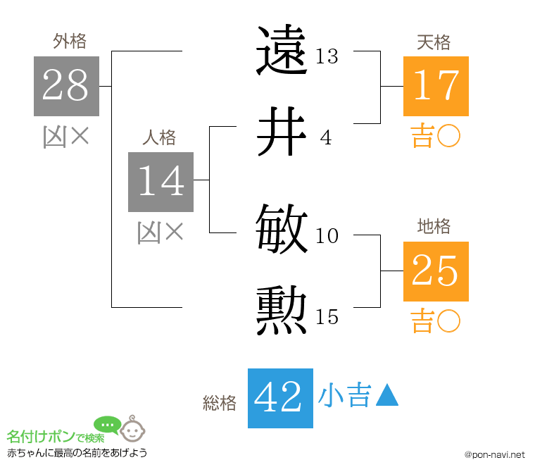遠井 敏勲さんの姓名判断結果
