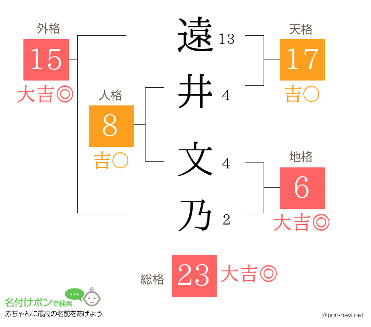遠井 文乃さんの姓名判断結果