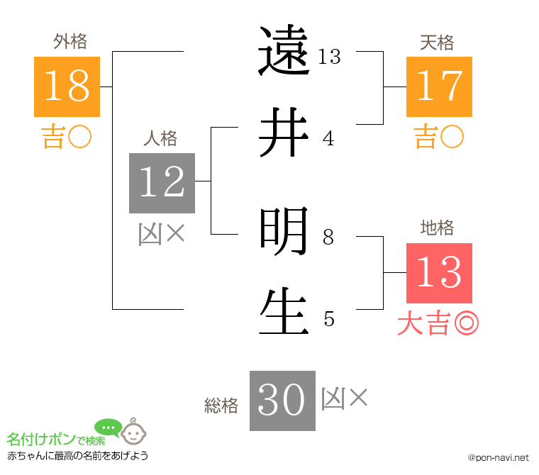 遠井 明生さんの姓名判断結果
