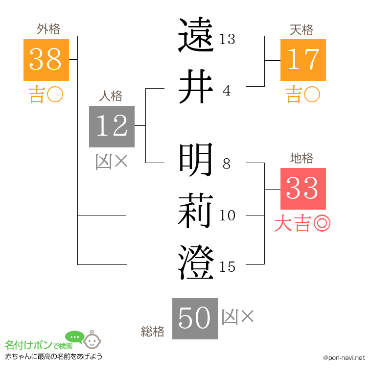 遠井 明莉澄さんの姓名判断結果