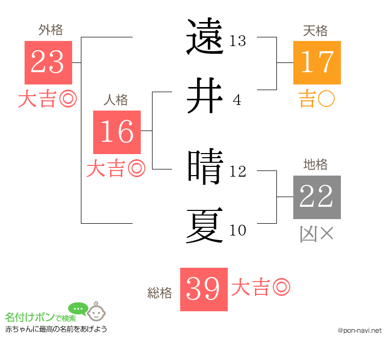遠井 晴夏さんの姓名判断結果
