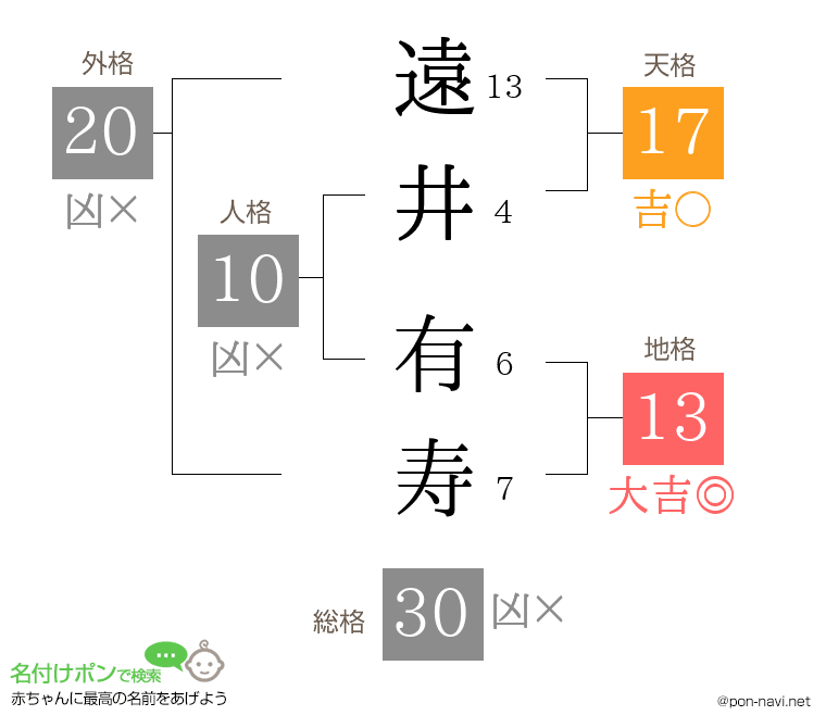 遠井 有寿さんの姓名判断結果