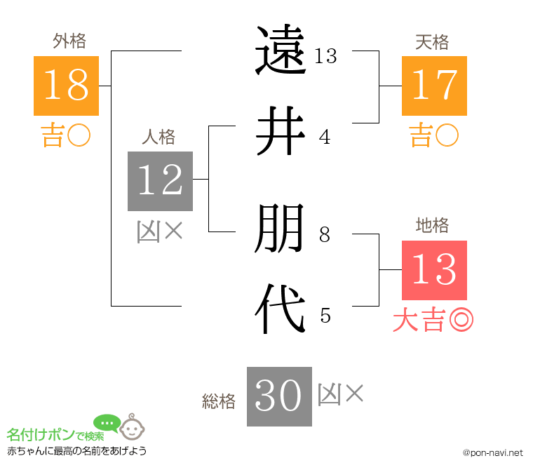 遠井 朋代さんの姓名判断結果