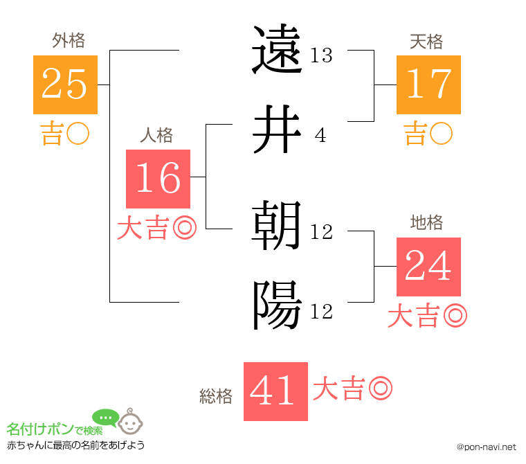 遠井 朝陽さんの姓名判断結果
