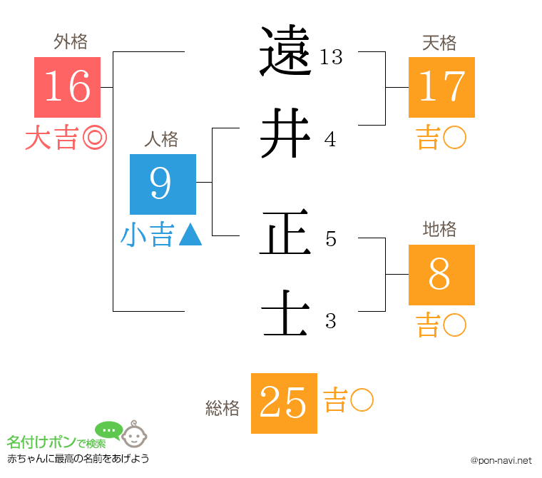 遠井 正士さんの姓名判断結果