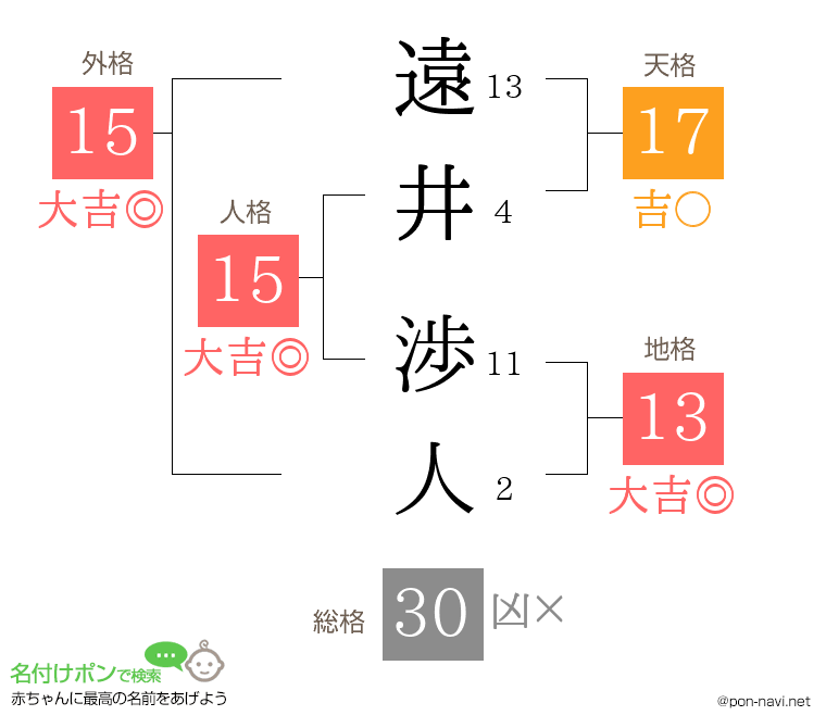 遠井 渉人さんの姓名判断結果
