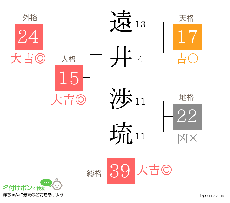 遠井 渉琉さんの姓名判断結果
