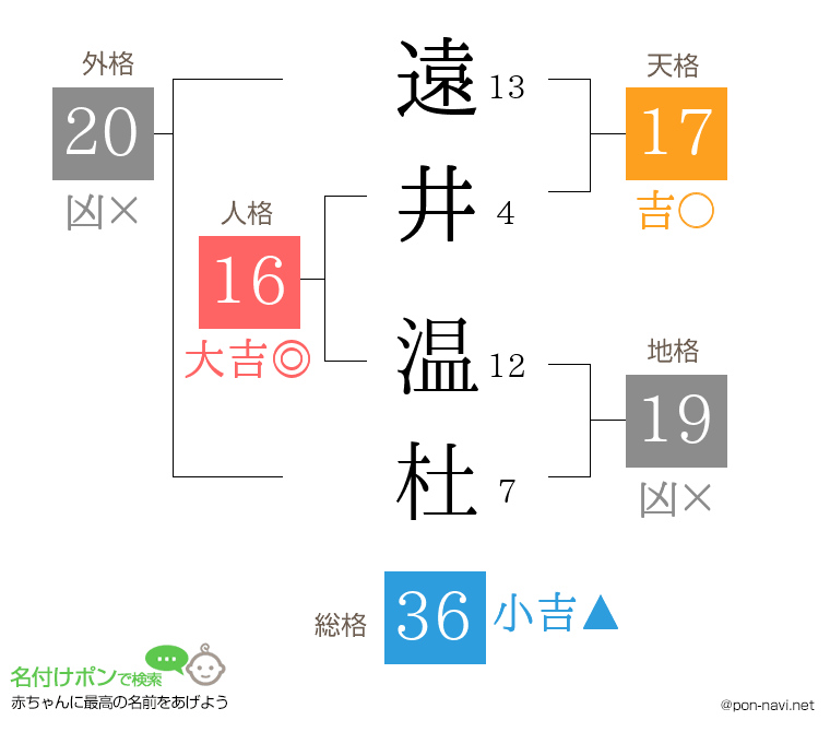 遠井 温杜さんの姓名判断結果