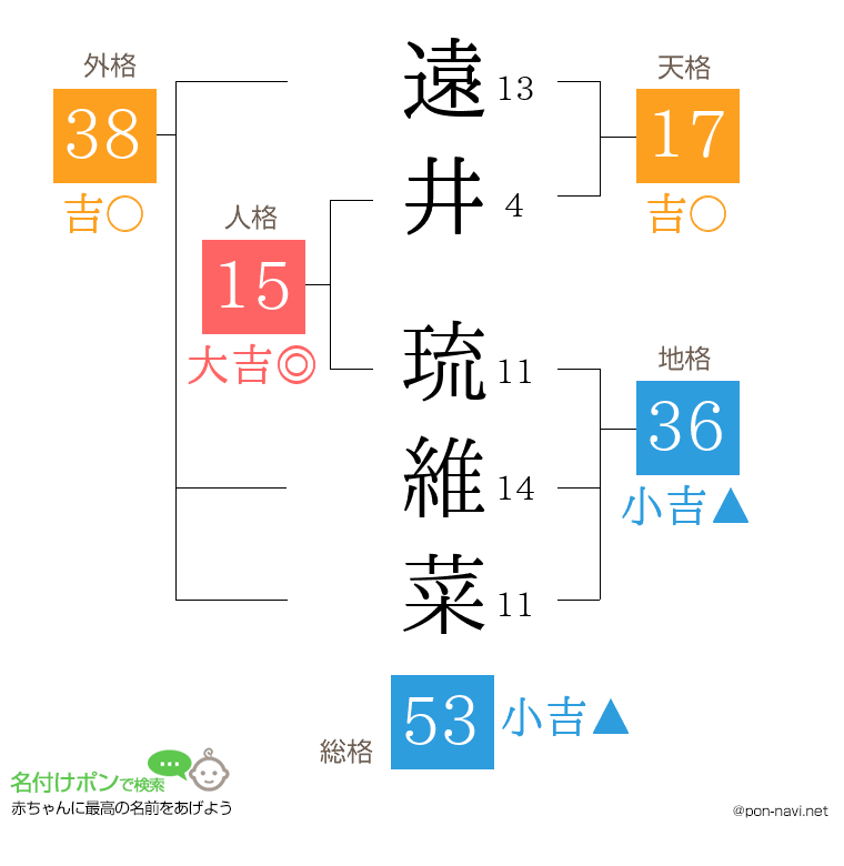 遠井 琉維菜さんの姓名判断結果
