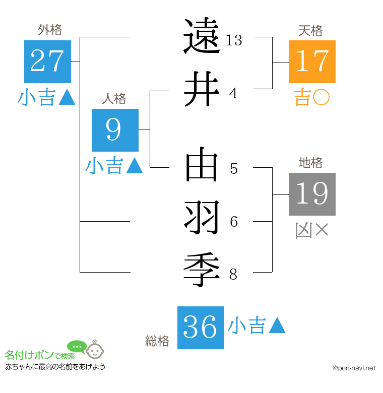 遠井 由羽季さんの姓名判断結果