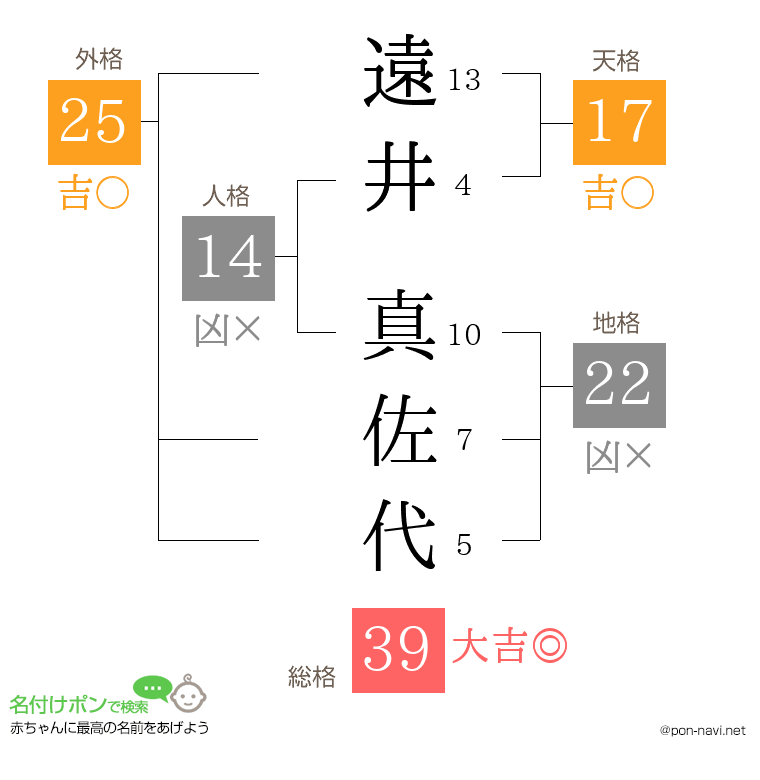 遠井 真佐代さんの姓名判断結果