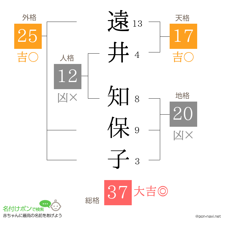 遠井 知保子さんの姓名判断結果