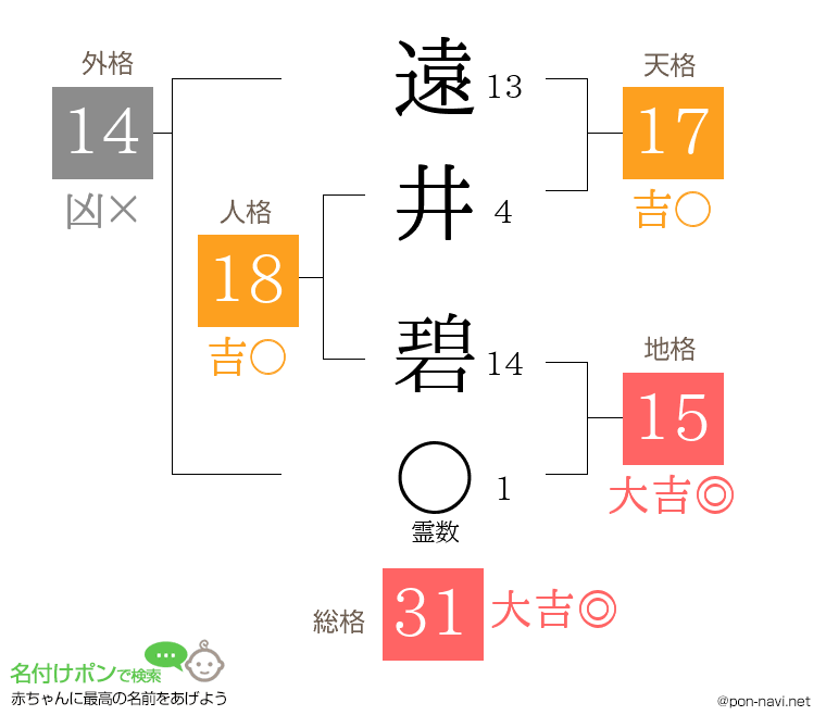 遠井 碧さんの姓名判断結果