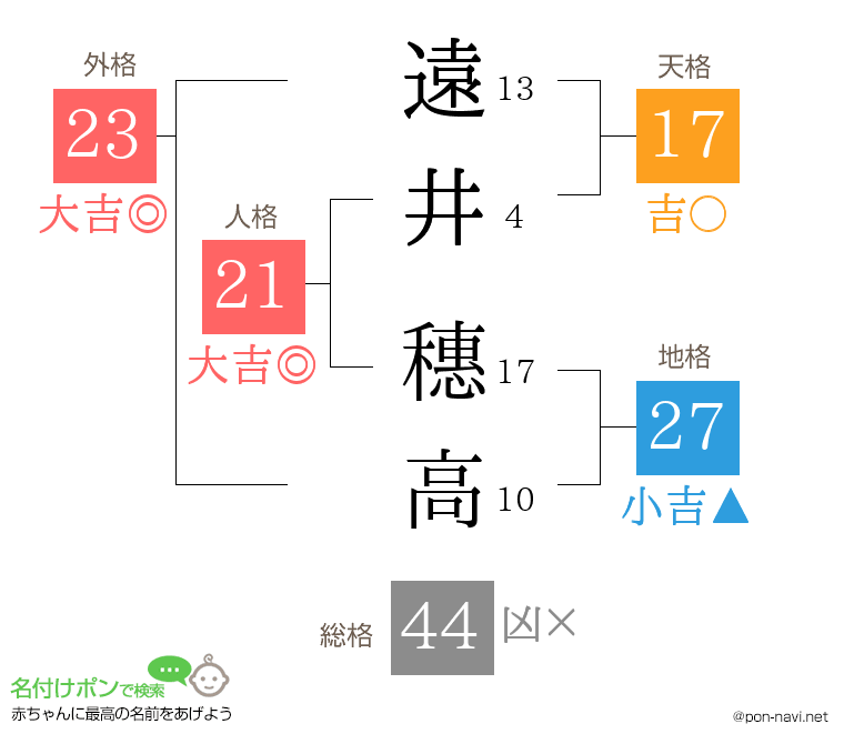 遠井 穗高さんの姓名判断結果