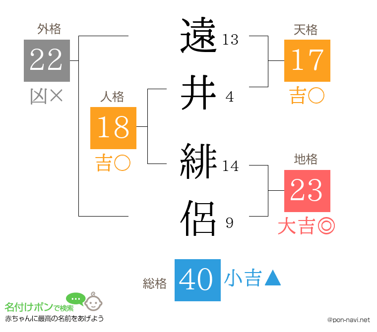 遠井 緋侶さんの姓名判断結果
