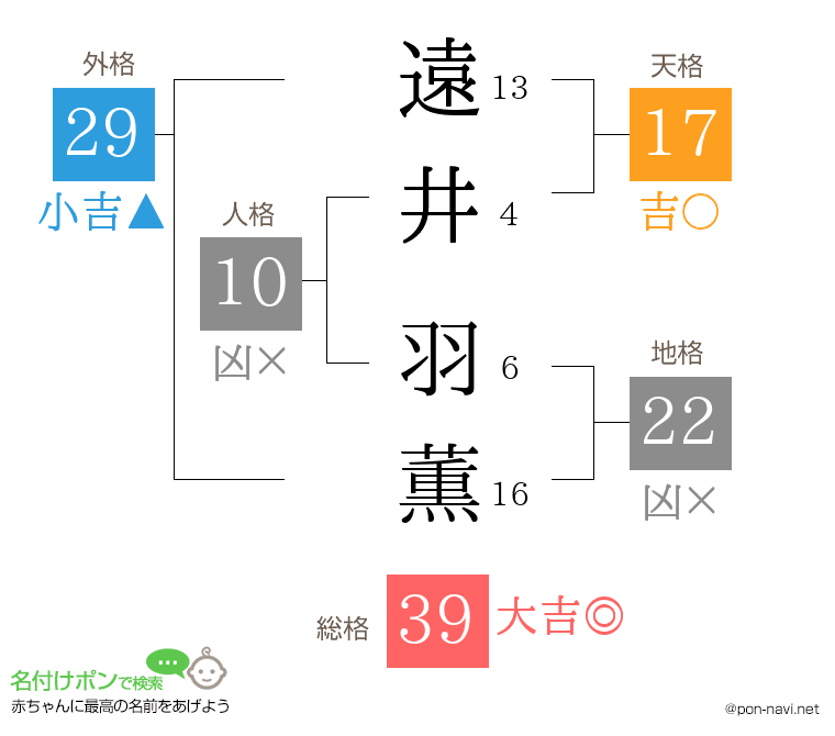 遠井 羽薫さんの姓名判断結果