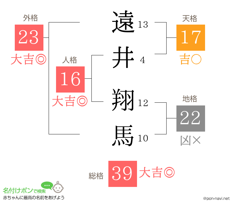 遠井 翔馬さんの姓名判断結果