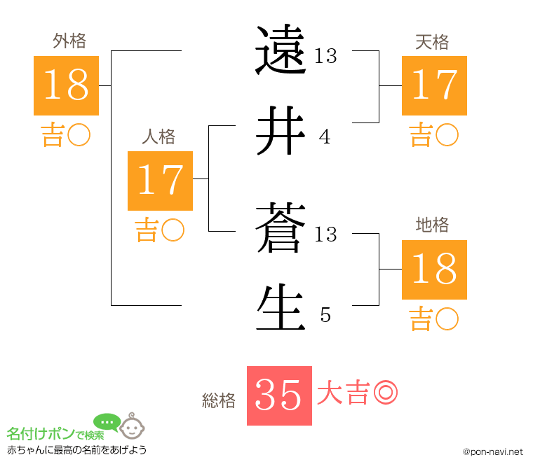 遠井 蒼生さんの姓名判断結果