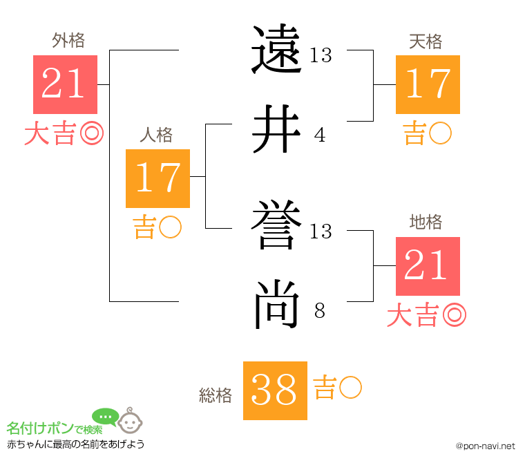 遠井 誉尚さんの姓名判断結果