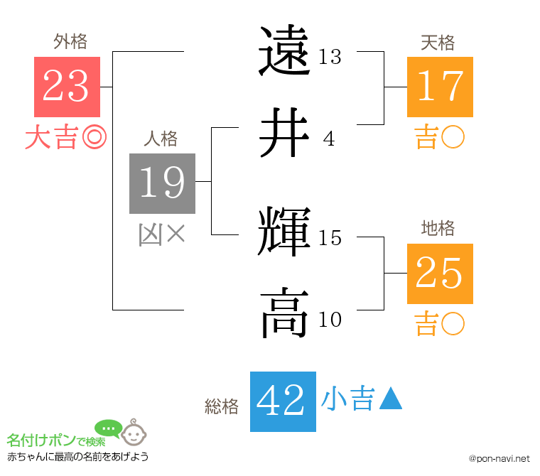 遠井 輝高さんの姓名判断結果