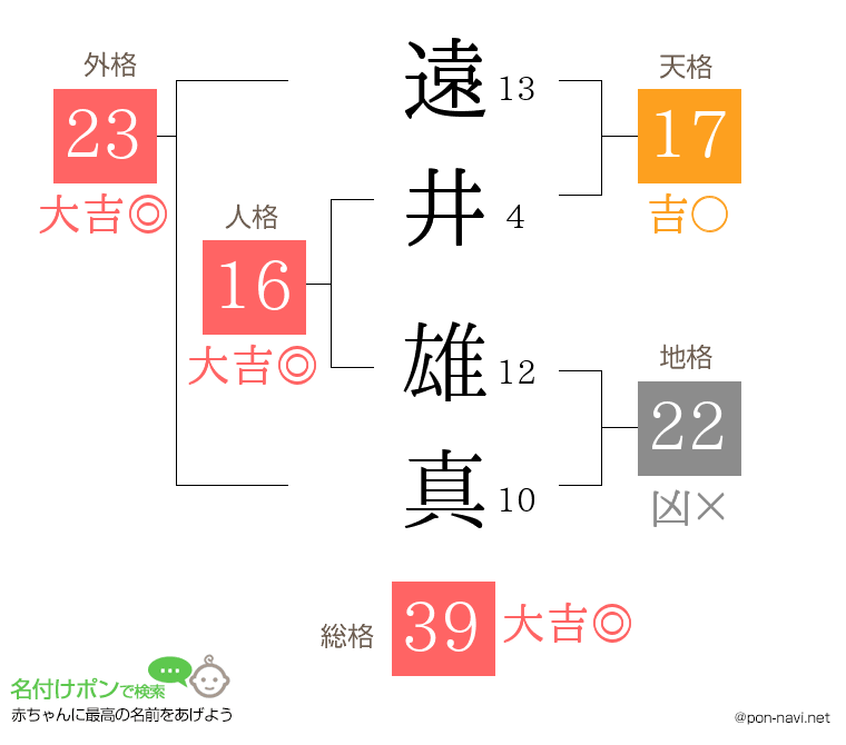 遠井 雄真さんの姓名判断結果