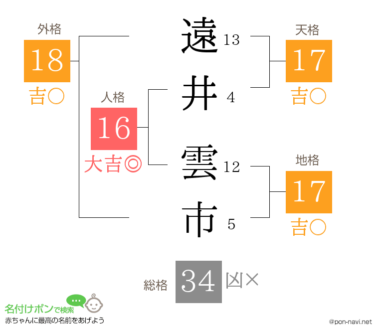 遠井 雲市さんの姓名判断結果