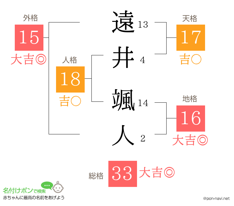 遠井 颯人さんの姓名判断結果