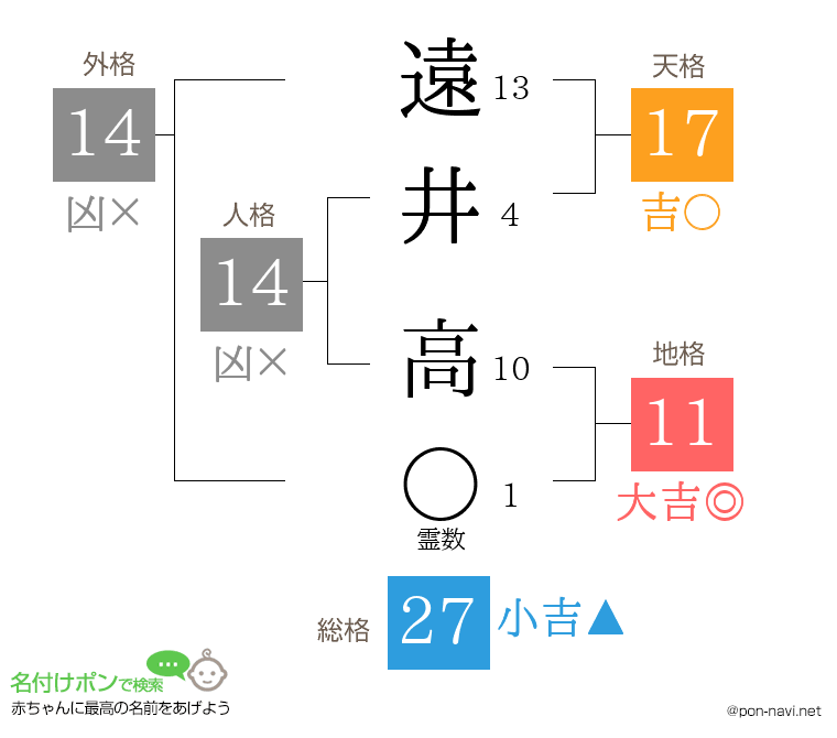 遠井 高さんの姓名判断結果