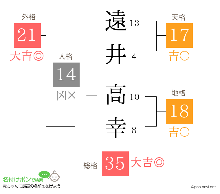 遠井 高幸さんの姓名判断結果