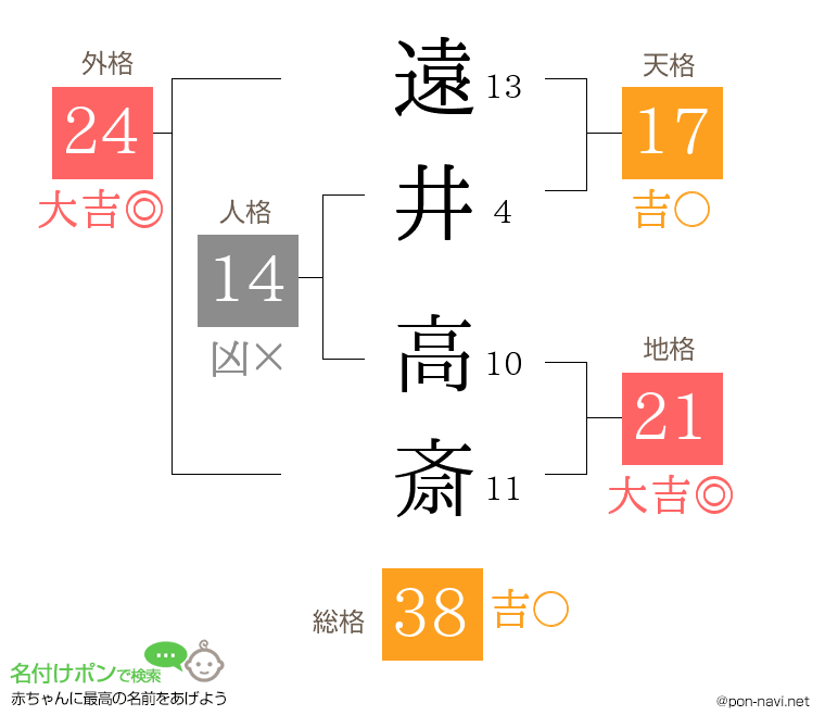 遠井 高斎さんの姓名判断結果