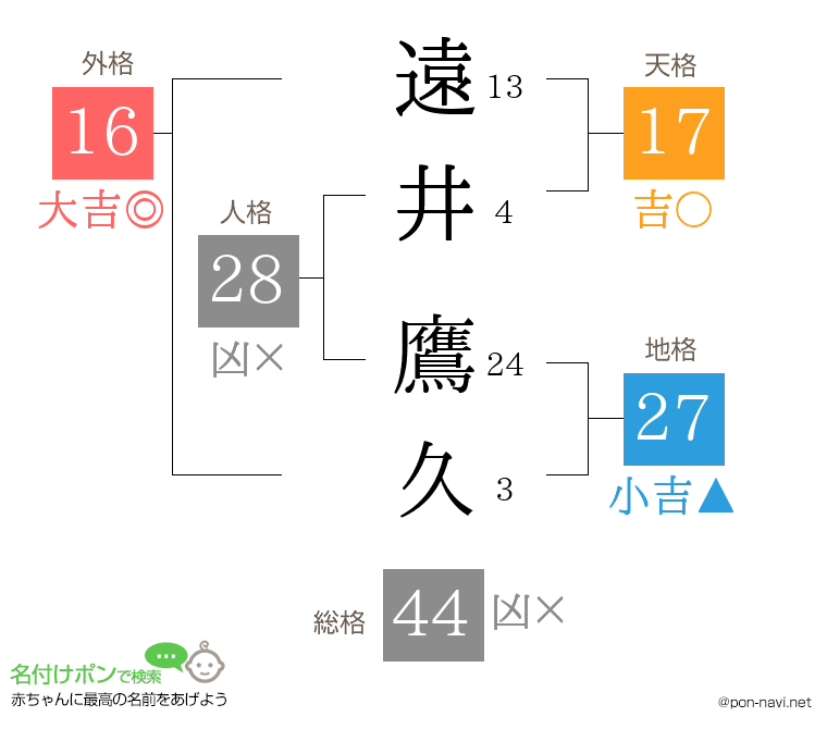 遠井 鷹久さんの姓名判断結果