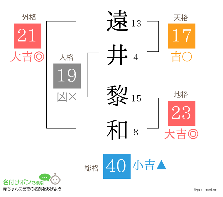遠井 黎和さんの姓名判断結果