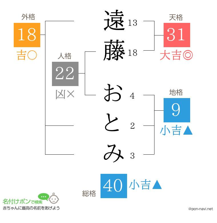 遠藤 おとみさんの姓名判断結果