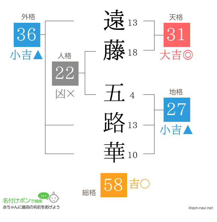 遠藤 五路華さんの姓名判断結果