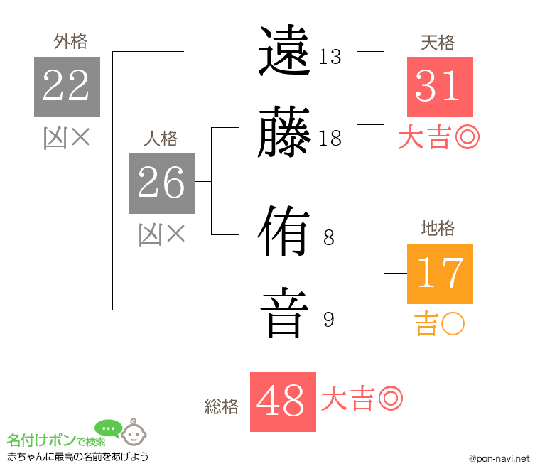 遠藤 侑音さんの姓名判断結果