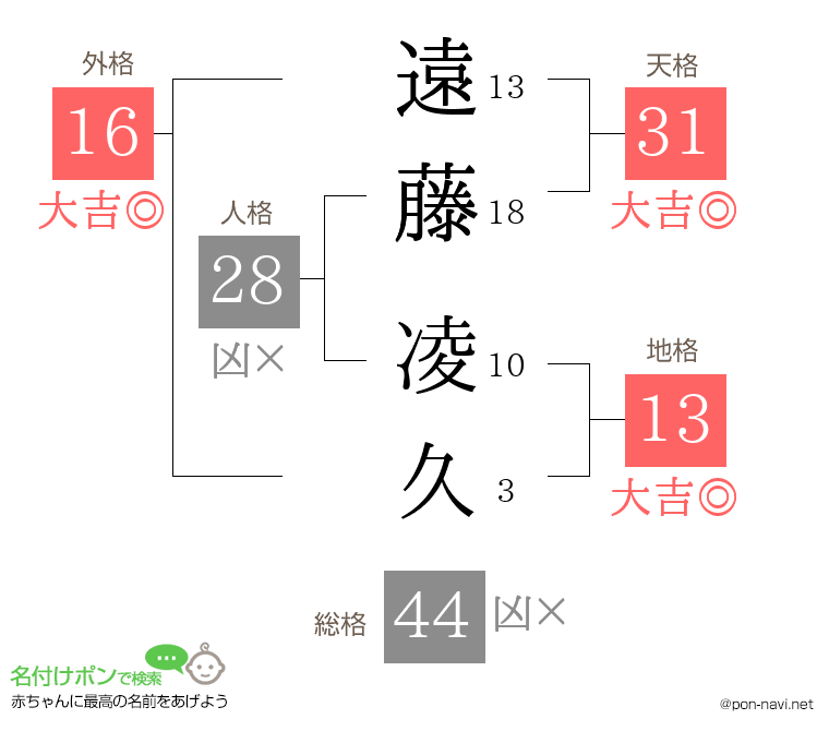 遠藤 凌久さんの姓名判断結果
