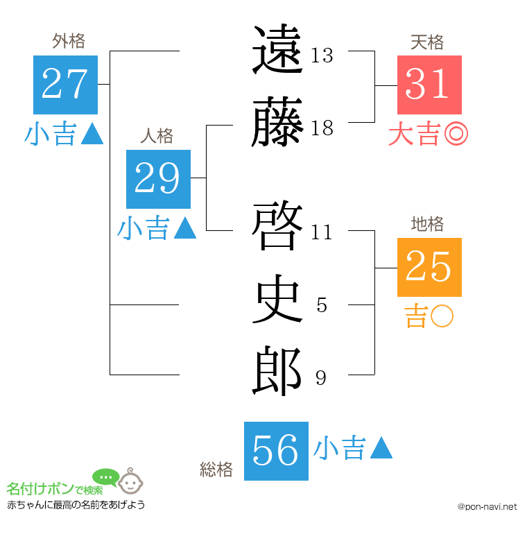 遠藤 啓史郎さんの姓名判断結果