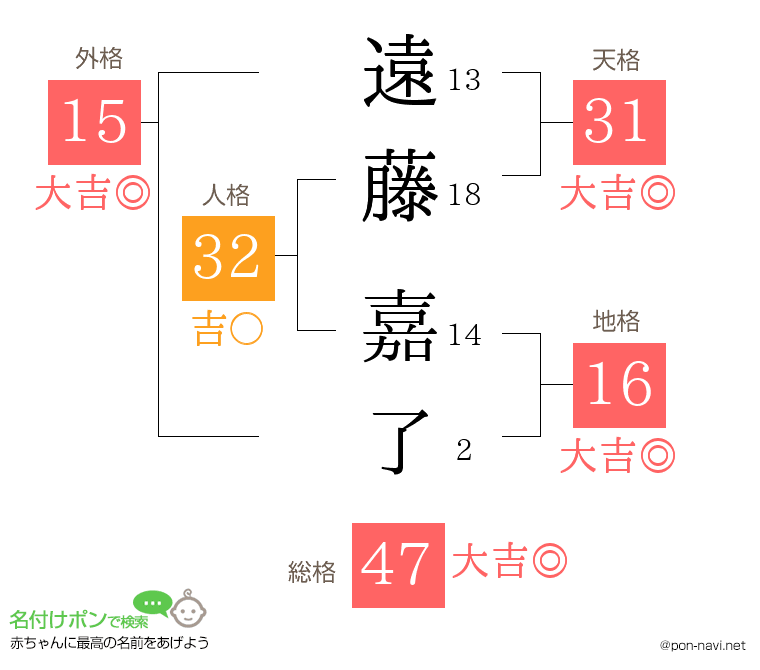 遠藤 嘉了さんの姓名判断結果