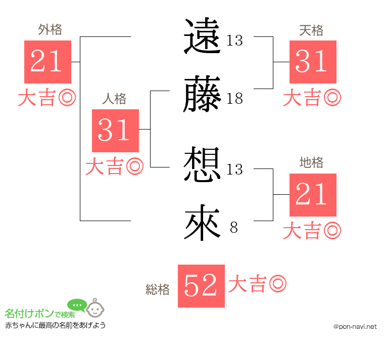 遠藤 想來さんの姓名判断結果