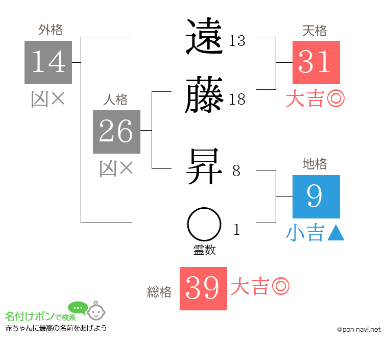 遠藤 昇さんの姓名判断結果