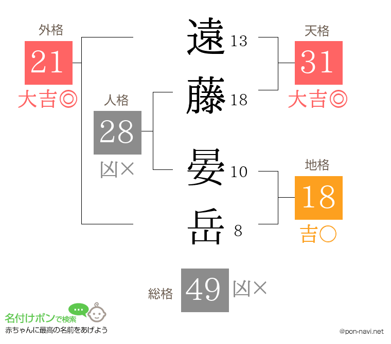 遠藤 晏岳さんの姓名判断結果