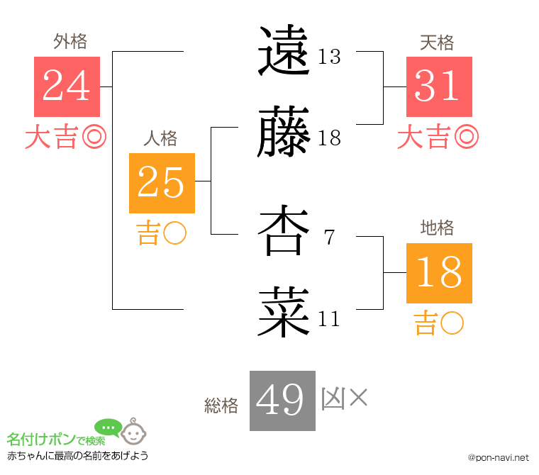 遠藤 杏菜さんの姓名判断結果