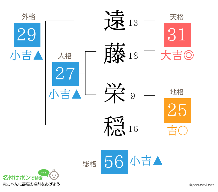 遠藤 栄穏さんの姓名判断結果