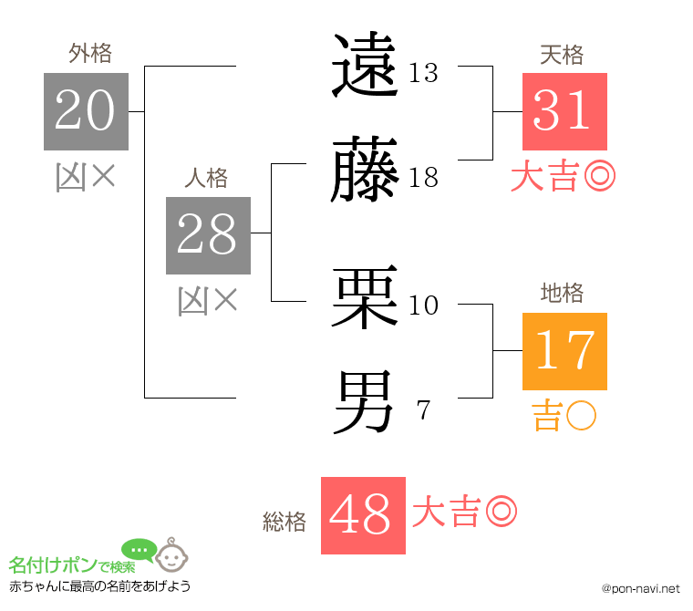 遠藤 栗男さんの姓名判断結果